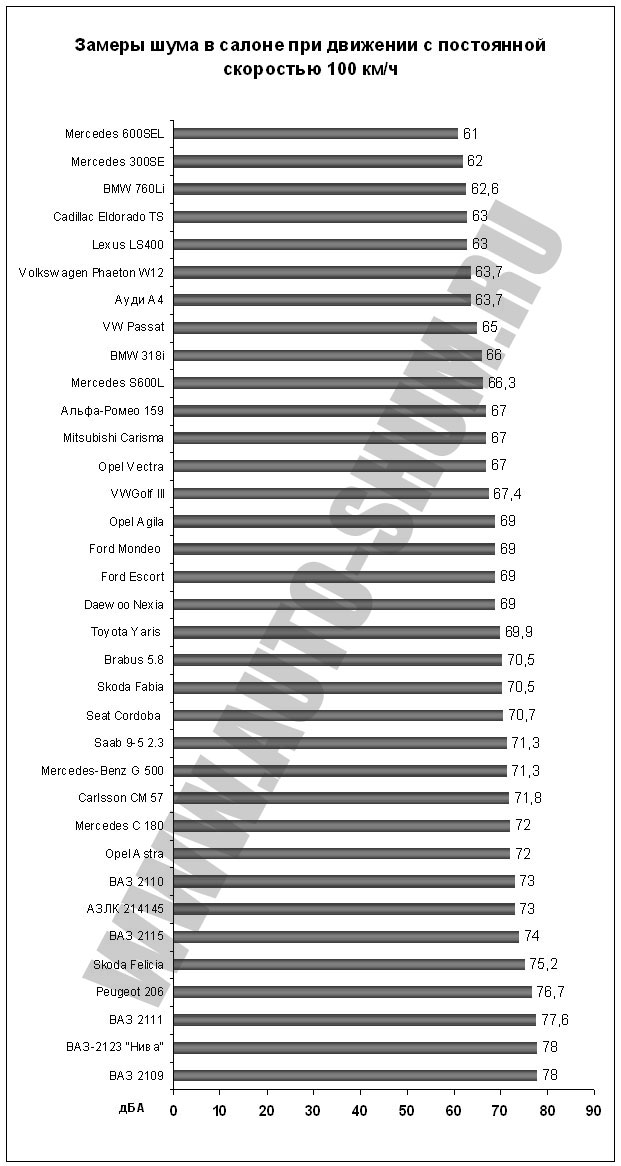 Результаты замера шума при скорости 100 км/ч