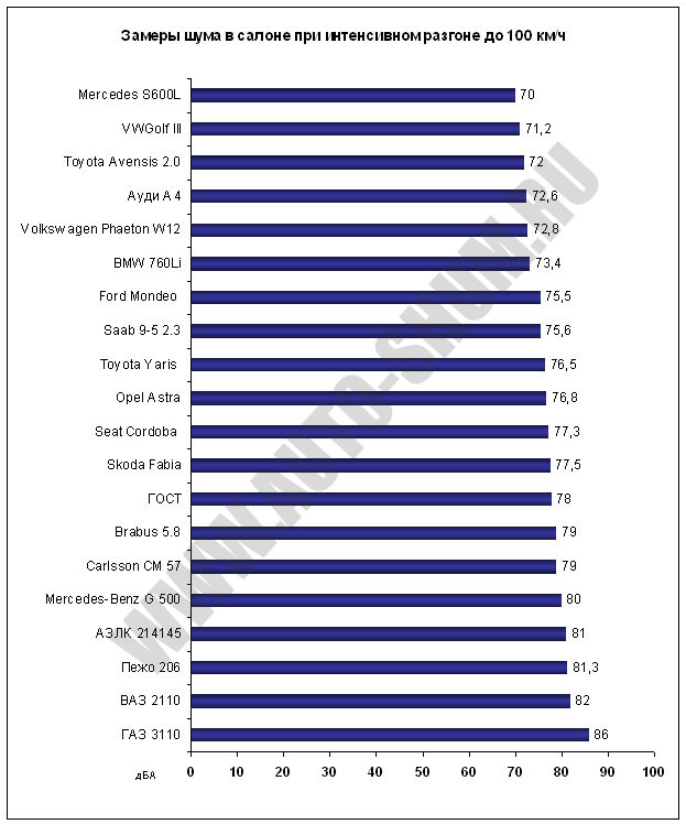 Результаты замера шума при разгоне до 100 км/ч